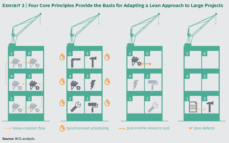 Lean_Approach_Large_Projects