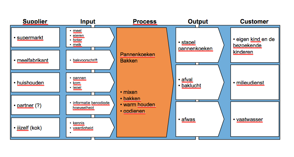 SIPOC Als Kwaliteitsinstrument Boom Management SIPOC Als Kwaliteitsinstrument Boom Management
