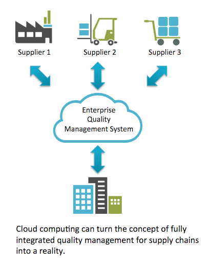 Cloud computing in the supply chain