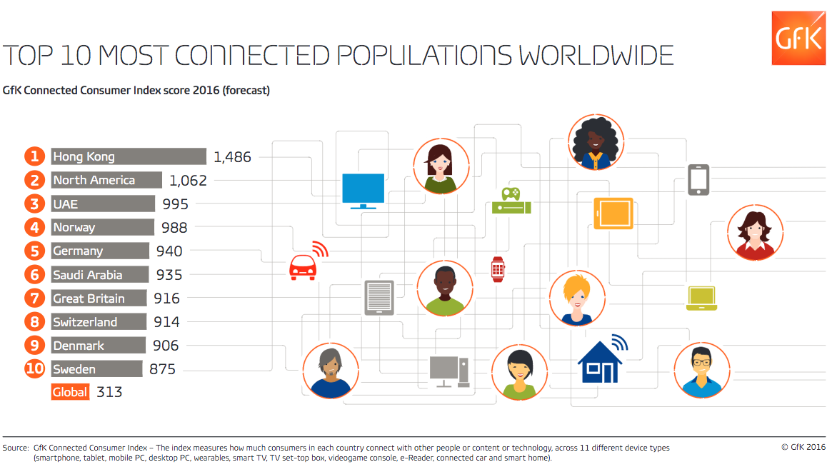 Top 10 most connected populations worldwide