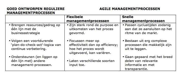 reguliere vs agile managementprocessen