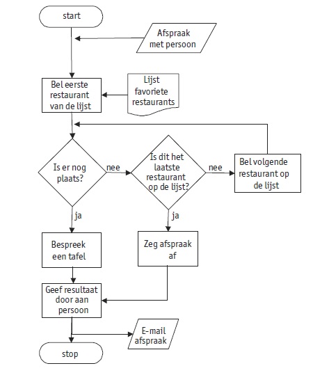 Praktijkvoorbeeld van een stroomdiagram of process flow diagram